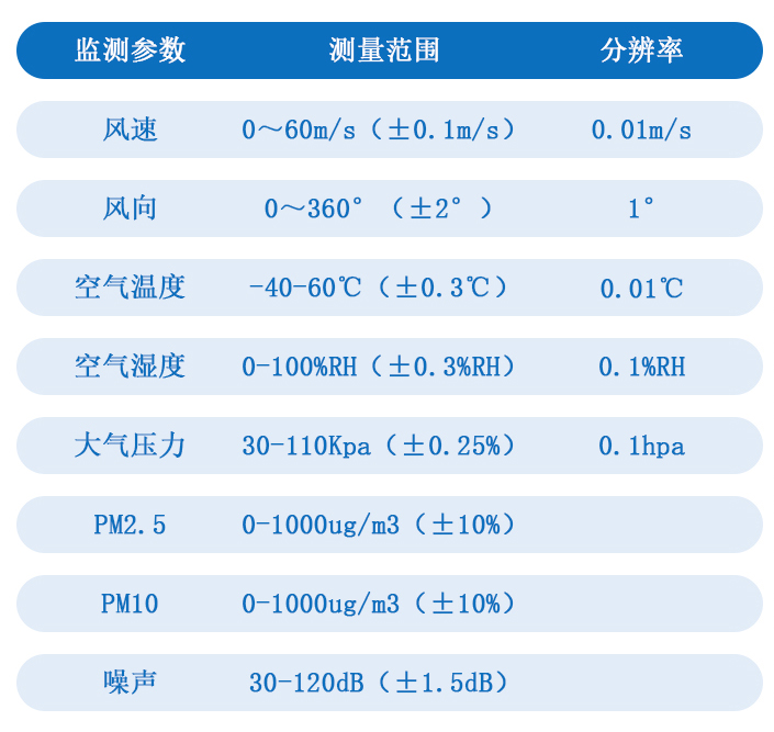 氣象環境監測設備監測參數